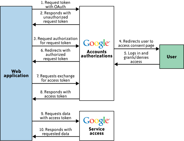 Google GData Google opracowała hybrydową wersję OpenID i OAuth (GData API), redukując liczbę akcji potrzebnych do uwierzytelnienia i