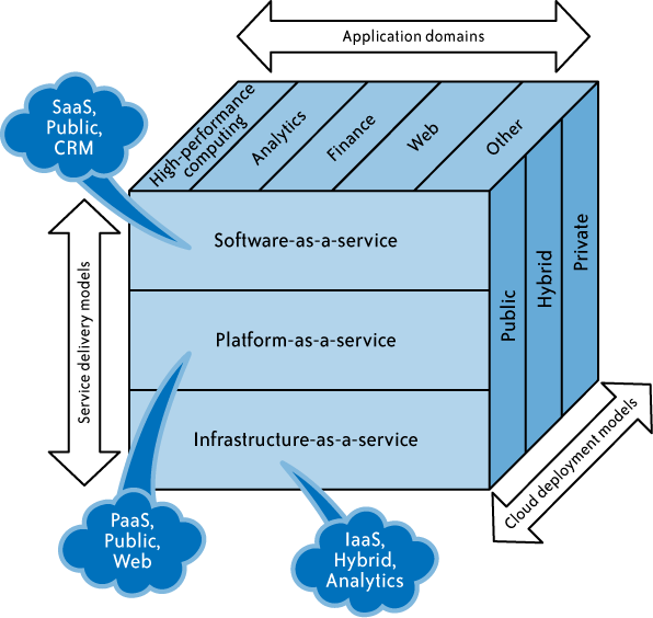 Framework SPI źródło: Cloud Security and Privacy, Shahed Latif, Subra