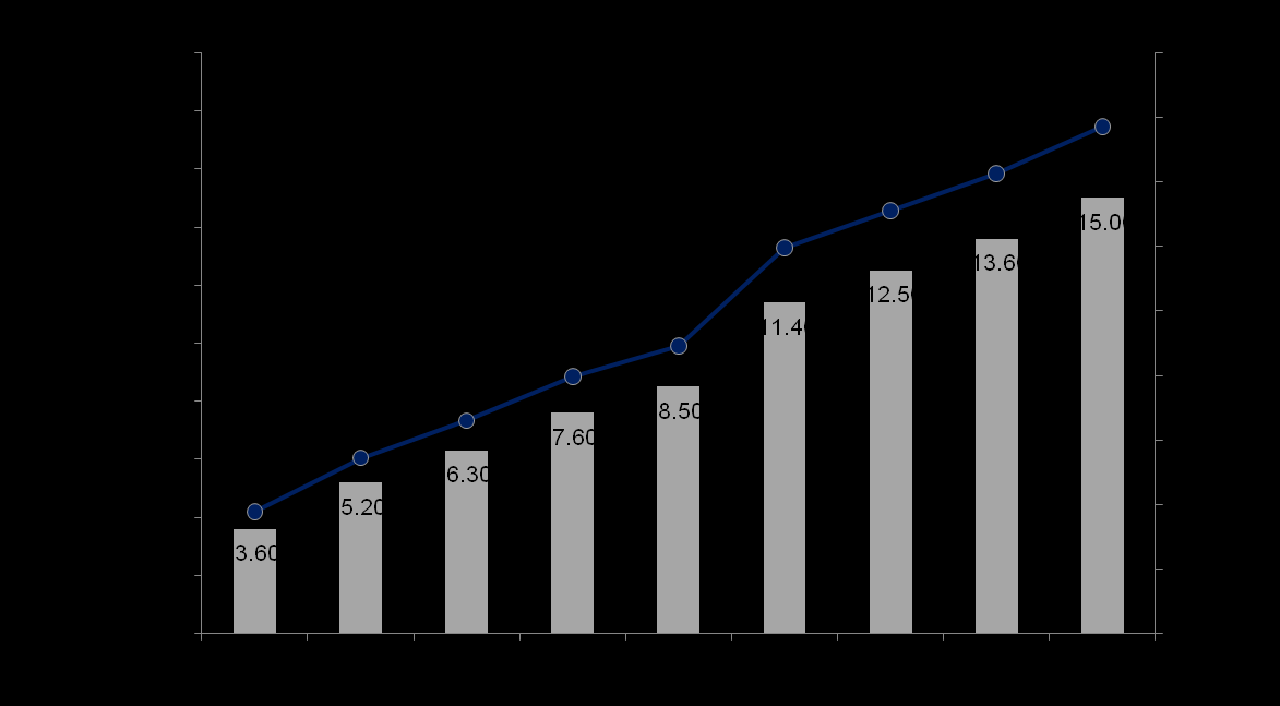 5. Internet w Polsce Rozwój Według danych Net Track (Millward Brown SMG/KRC) na koniec 2009 roku liczba internautów w Polsce sięgnęła 15 mln (co stanowi 49,5% populacji).