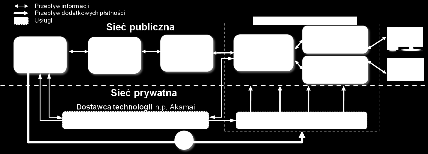 4. Usługi specjalistyczne w sieciach dostępowych Ilustracja 21: Model 4 obieg danych i dodatkowych przychodów Wariant zakładający oferowanie przez dostawców łączności zróżnicowanych usług typu