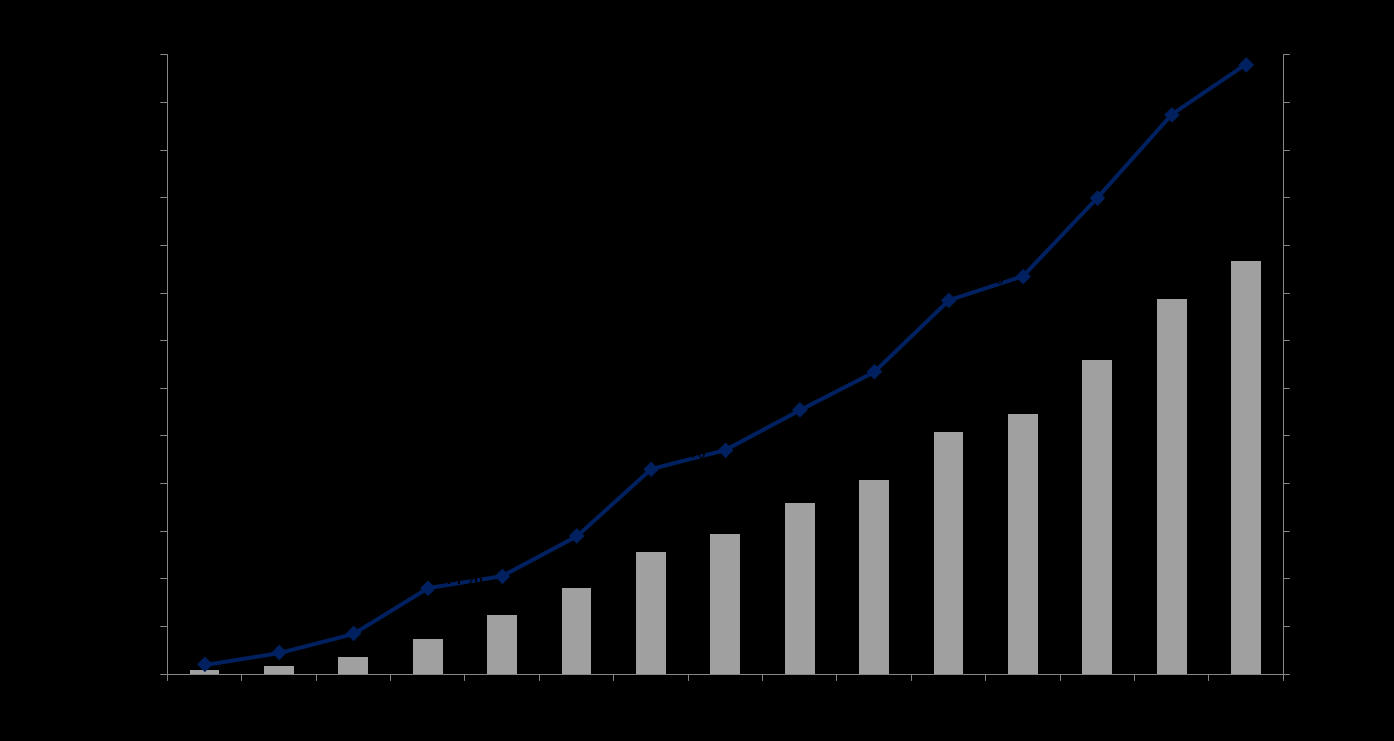 2. Rozwój Internetu Internet na świecie Liczba użytkowników Internetu na świecie w trakcie ostatnich 15 lat znacząco wzrosła (ilustracja 1).