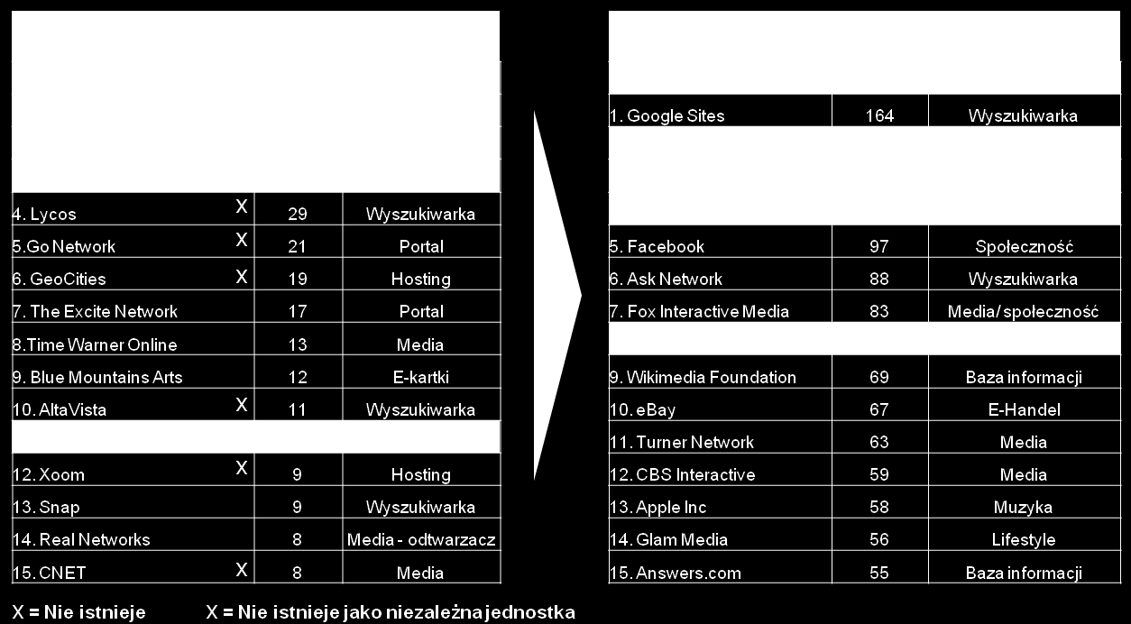 Ilustracja 2: Top 15 serwisów w Internecie 1999 vs. 2009 Wyszukiwarki i portale społecznościowe są przykładami tego, że rodzaj liderów rynkowych i sposób ich funkcjonowania zmienił się bardzo szybko.