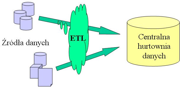 Proces integracji danych - ETL Extract, Transform, Load 50 SQL Server Integration Services