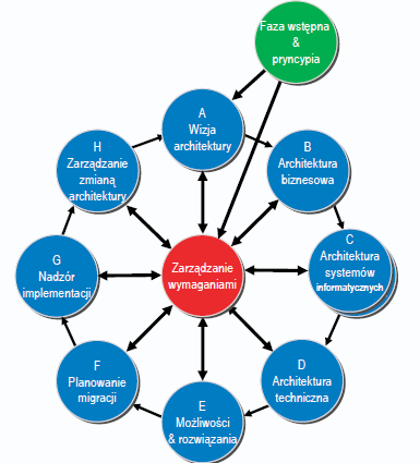 Rys 3. Schemat budowania architektury korporacyjnej TOGAF sterowany wymaganiami. Źródło: http://www.opengroup.org/sib.htm 4.