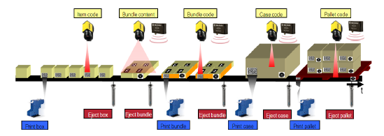 Zarządzanie produkcją Serializacja kompleksowe podejście Wdrożenie systemów kamer i czytników Przygotowanie koncepcji kontroli Dostawa stanowisk kontrolnych Oprogramowanie zgodne ze standardami GS1