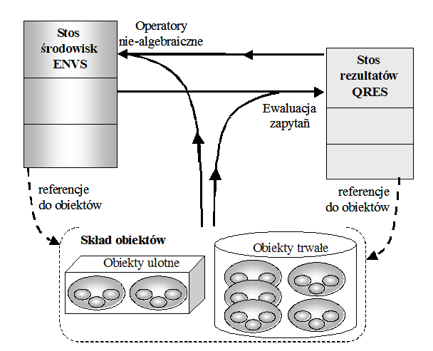 3. Stack-Based Approach (SBA) oraz Stack-Based Query Language (SBQL) Rys.3.5. Przykładowy stan stosu rezultatów QRES Ogólna architektura mechanizmu przetwarzania zapytań Rys.3.6.