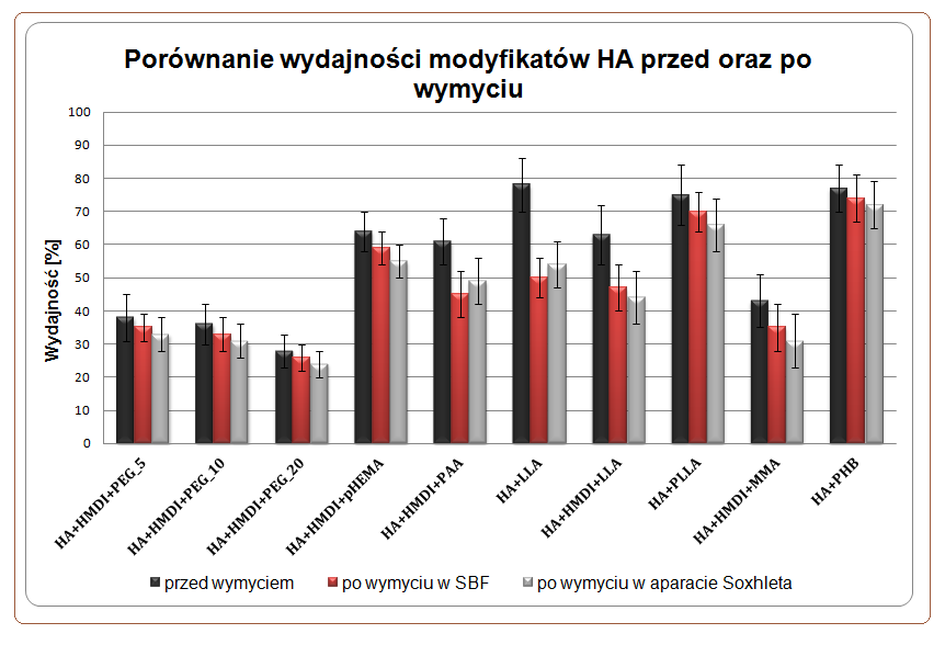 Wyniki i dyskusja Rozdział 13 Rysunek 78 Wykres przedstawiający porównanie wydajności modyfikatów HA przed oraz po oczyszczenia związków Zauważono również, że w większości przypadków największe