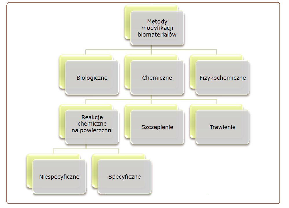 Część teoretyczna Rozdział 5 Rysunek 4 Metody modyfikacji powierzchni biomateriałów.