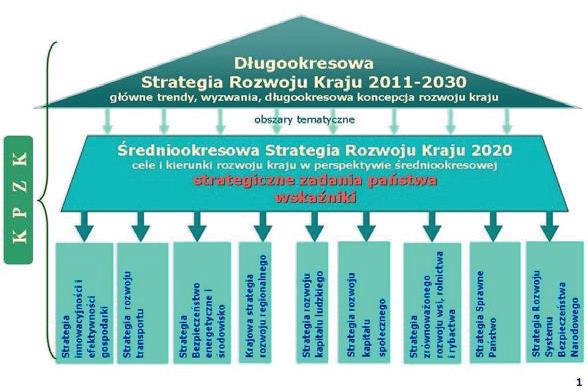 Model strategicznego zarządzania rozwojem kraju źródło: Strategia