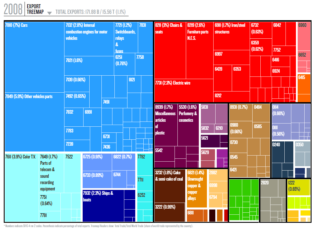 Export product diversification