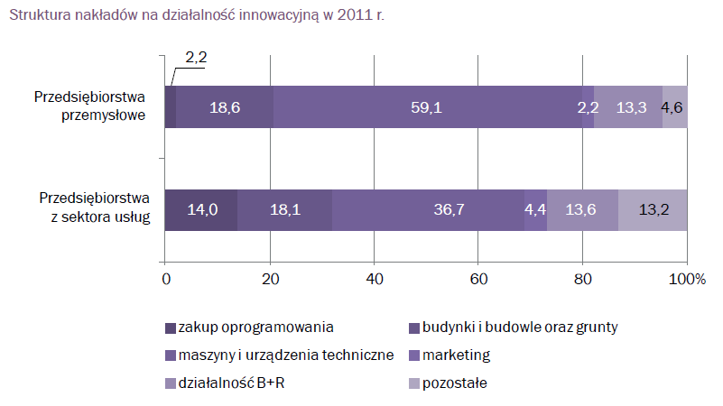 Polski innowacje to w 60%