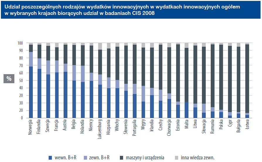 Jednak innowacyjność dająca