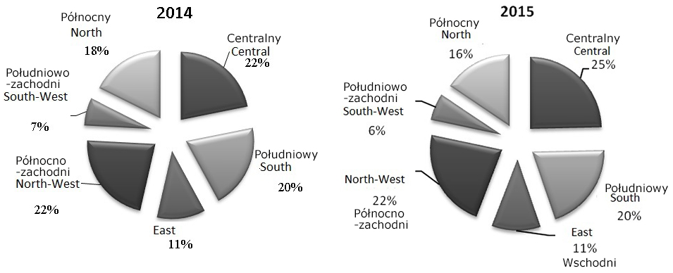 Renewable energy sources... ECREG STUDIES, Tom 7, Nr 4, 2014, Odnawialne źródła energii... Table 4. The forecasted amounts of renewable electricity in 2015 [GWh] Tabela 4.