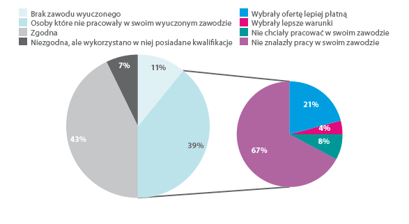 Karolina Messyasz zawodowa w grupie wieku 15-24 lat wynosi tylko 33%. Według danych GUS z 2011 r.