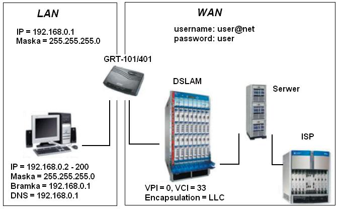 2.2 Ruting dla PPPoA lub PPPoE z podziałem adresu IP (IP sharing) Konfiguracja poprzez przeglądarkę: Po połączeniu się z urządzeniem poprzez