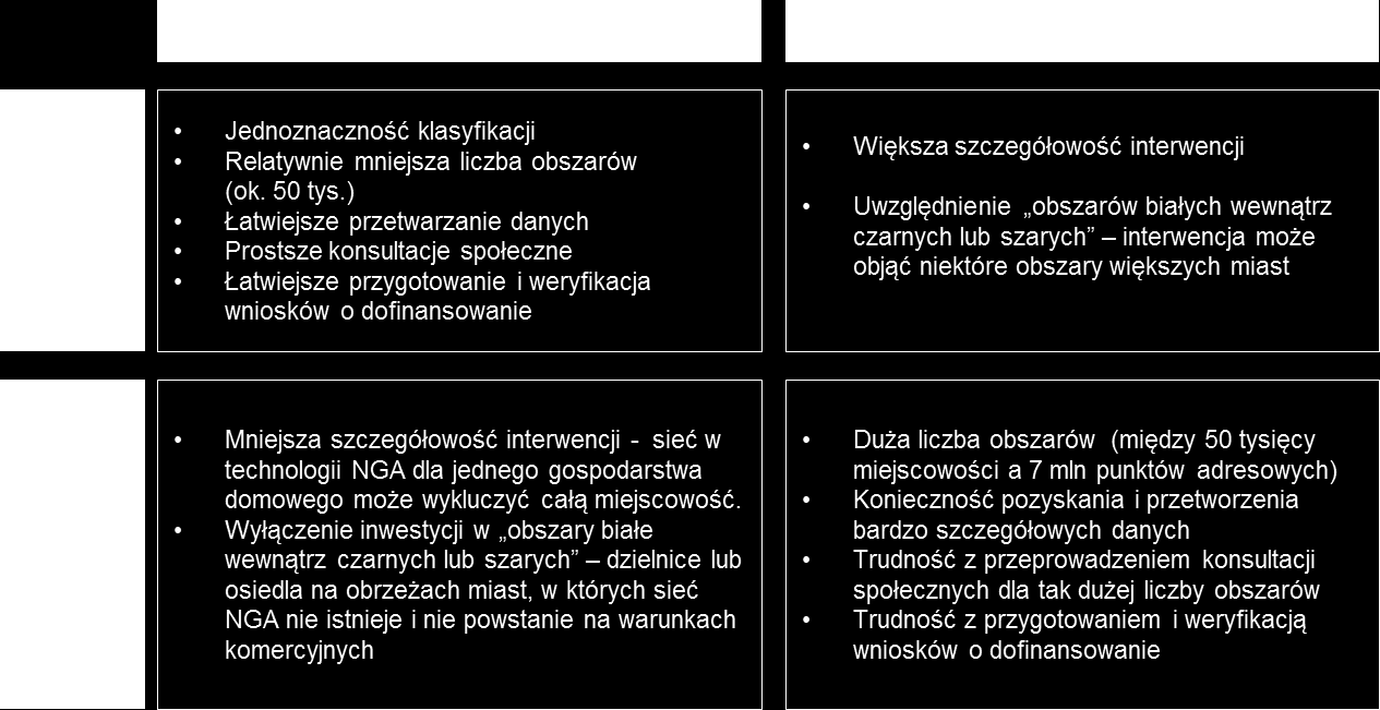 Schemat 12. Zalety i wady wariantów definicji białych obszarów NGA Źródło: opracowanie własne.