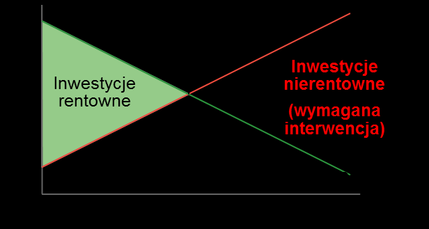 Przez rentowność rozumie się zdyskontowaną wartość bieżącą netto inwestycji (NPV), która stanowi różnicę między zdyskontowanymi przychodami oraz zdyskontowanymi kosztami operacyjnymi i nakładami