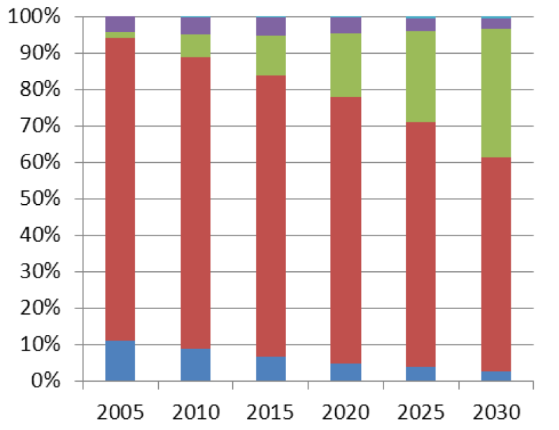 Próba prognozy rozwoju rynku w Europie Kogeneracja Kotły stałopalne Pompy ciepła (hybrydy) Kotły gazowe Kotły gaz płynnny Wzrost rynku pomp ciepła powietrze/woda i systemów hybrydowych Wzrost rynku