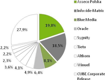 Źródło: IDC Poland, Competitive Profiles and Analysis of Leading IT Services Providers in Poland 2011. Dane w mln USD.