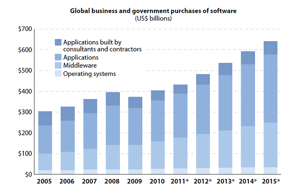 Globalny rynek aplikacji na zamówienie będzie rósł W 2012 w obszarze aplikacji na zamówienie Forrester spodziewa się powrotu do wzrostów notowanych przed rozpoczęciem kryzysu.