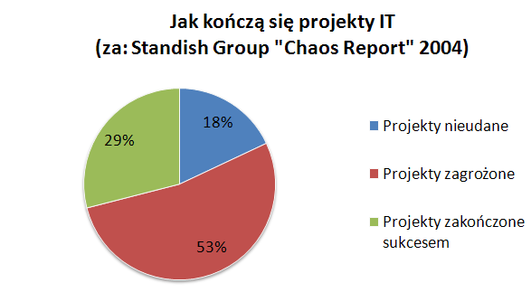 Dlaczego procesowa specyfikacja?