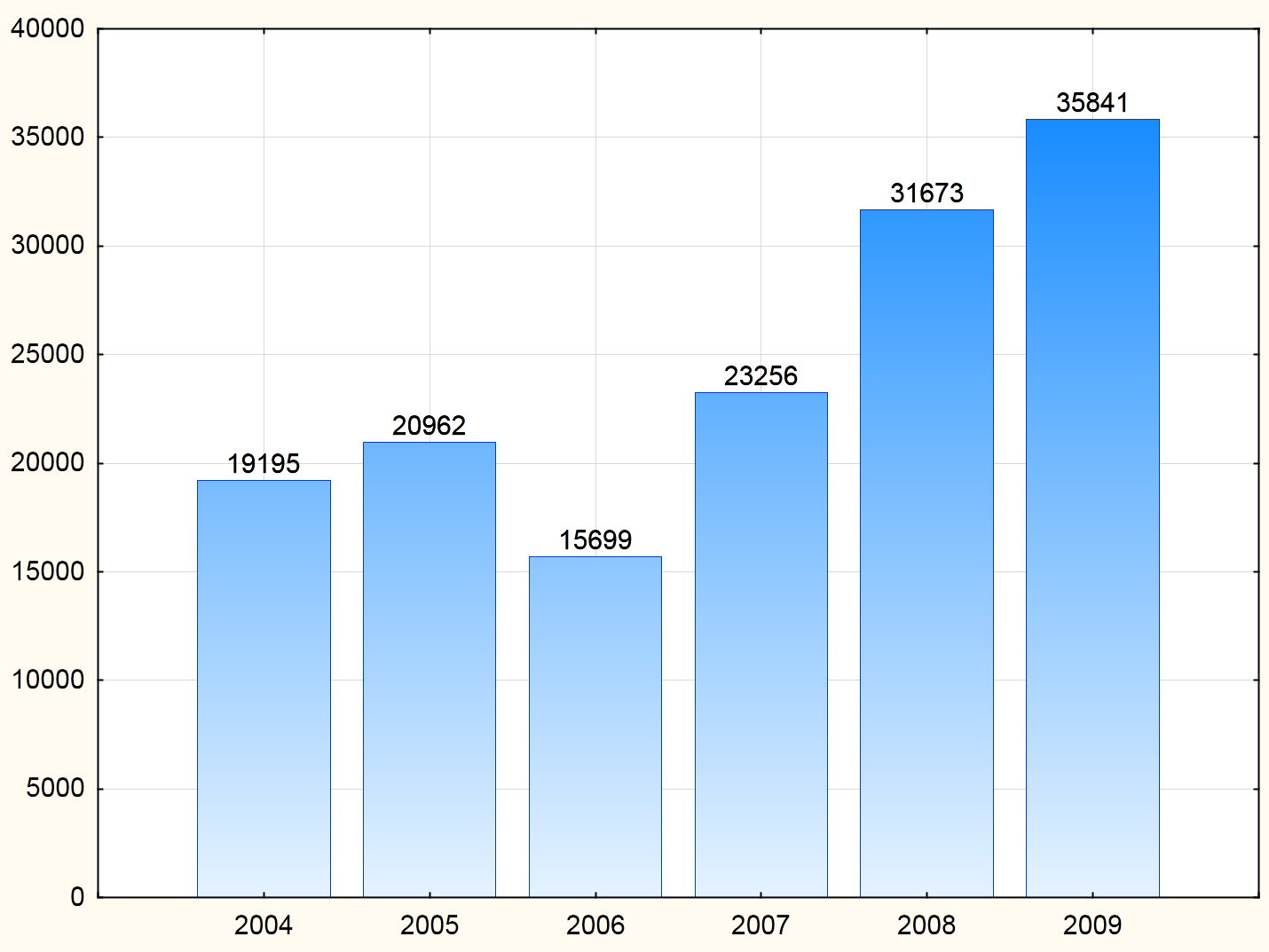 tj. 0,00003 wszystkich transakcji Wykres 2. Liczba transakcji oszukańczych wg NBP w latach 2004-2009; źródło: oprac.