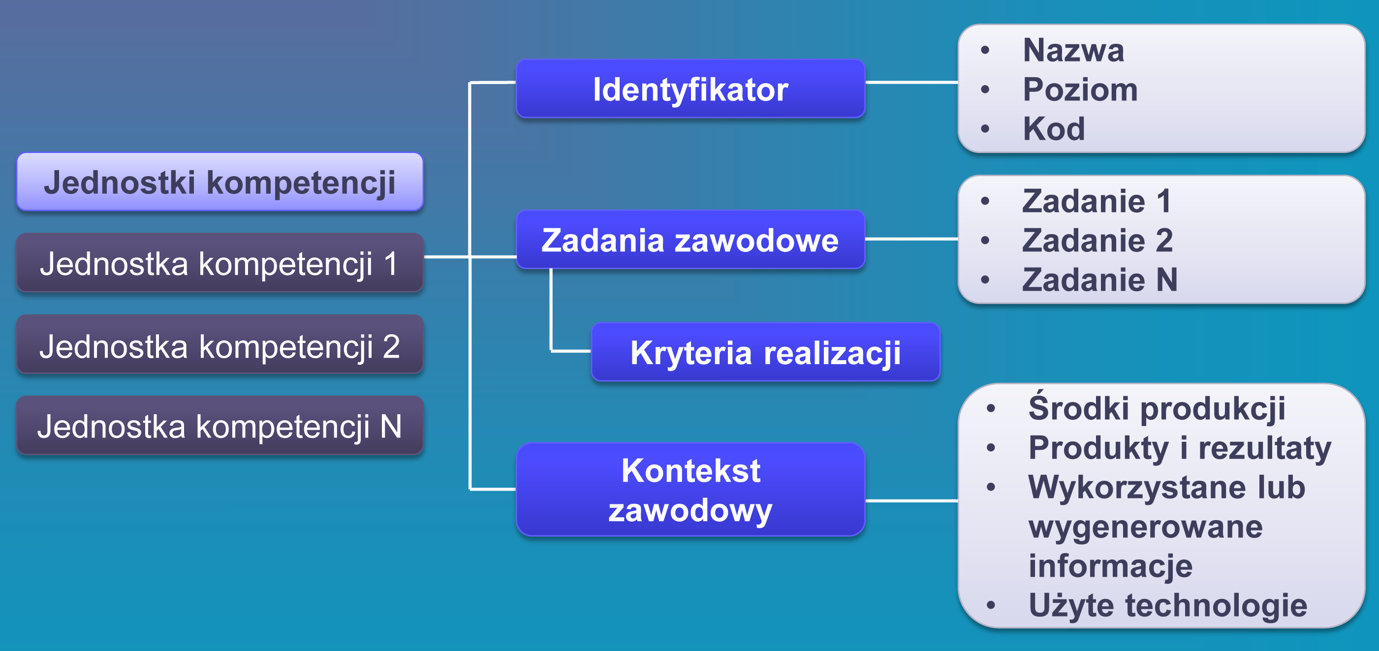 Kwalifikacja zawodowa jest zbiorem kompetencji istotnych dla zatrudnienia, które mogą być nabyte w ramach modułowego kształcenia zawodowego lub innej formy kształcenia, a takŝe poprzez doświadczenie