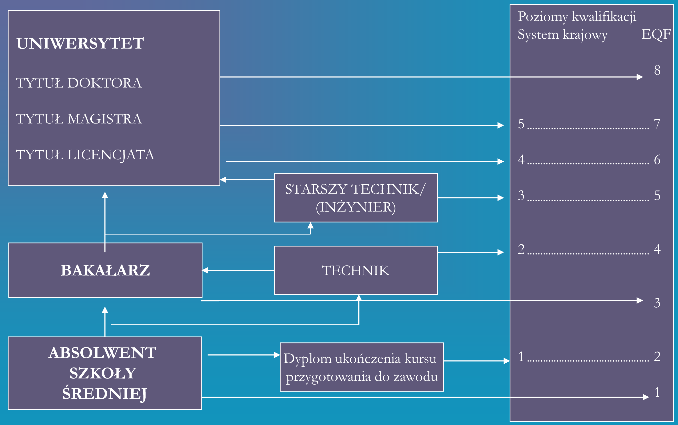 Rys. 3.12. Poziomy kwalifikacji w Hiszpanii w relacji z poziomami EQF 25 Podział na rodziny zawodów i na poziomy kwalifikacji uwzględnia wymagania stawiane krajom członkowskim przez UE.