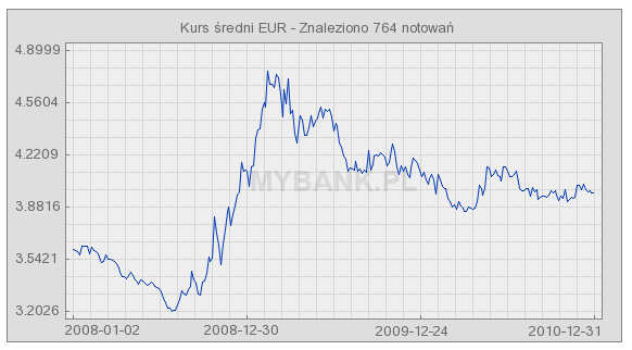 Wykres nr 6.3. - 1 Średni kurs euro w okresie od 02.01.2008r. do 31.12.2010r. Źródło: www.kursy-walut-wykresy.mybank.