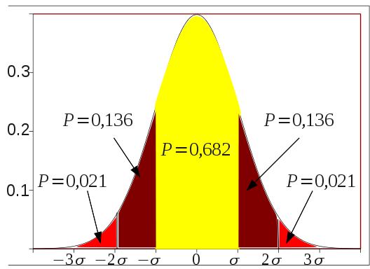 σ(x) = σ: f(x) = 1 ( σ 2π exp 1 2 ( )) 2 x µ (72) Rysunek 14.