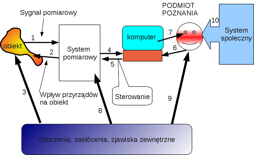 równanie Newtona F = ma. W równaniu tym siła zależy od kąta α i często (dla małych kątów) wyrażamy tą siłę równaniem F = mgα (gdzie m masa ciała powieszonego na lince o długości l).