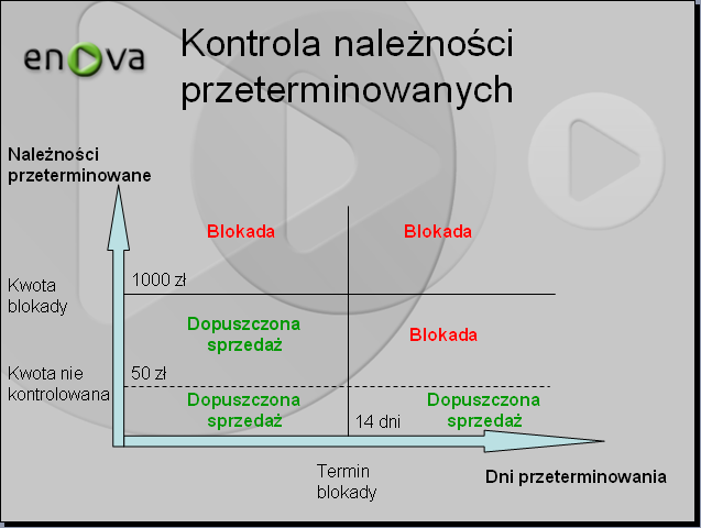 Schemat przedstawia zasadę blokowania (w konfiguracji można określić kwotę, która nie podlega weryfikacji terminowej parametr: Zawsze dopuszczaj sprzedaż ). Podane na rysunku wartości są przykładowe.