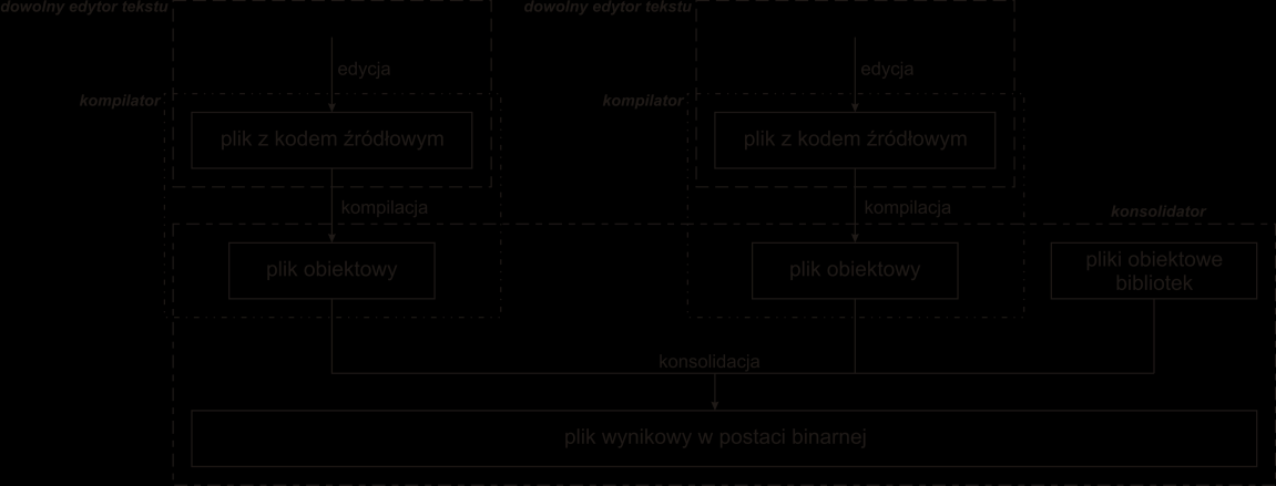 Rozdział 1 PROCES KOMPILACJI I KONSOLIDACJI 1.1. WSTĘP Przed wgraniem do pamięci urządzenia wbudowanego program zapisany w formie pliku lub zbioru plików tekstowych stanowiących tzw.