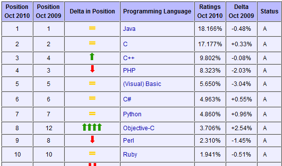 Dlaczego C++? C++ to nie najważniejszy język na świecie.