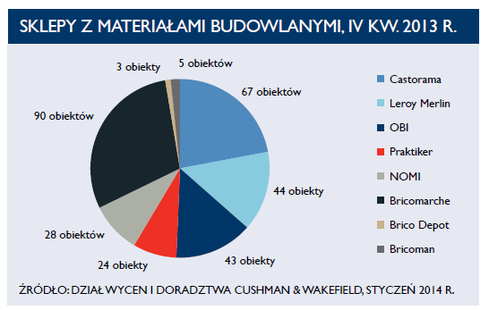 PARKI I MAGAZYNY HANDLOWE Podaż wielkopowierzchniowych sklepów niespożywczych w Polsce zarówno tych zgrupowanych w parkach handlowych, jak i wolnostojących wynosi obecnie blisko 2,5 mln mkw.