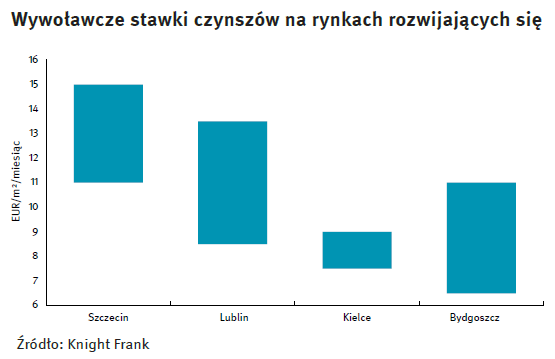 niewynajętej powierzchni - pustostany oscylują na poziomie 15-18% w zależności od miasta. Wyjątkiem są Kielce, gdzie dostępne jest jedynie niespełna 5.000 m 2 (wskaźnik pustostanów 8%).