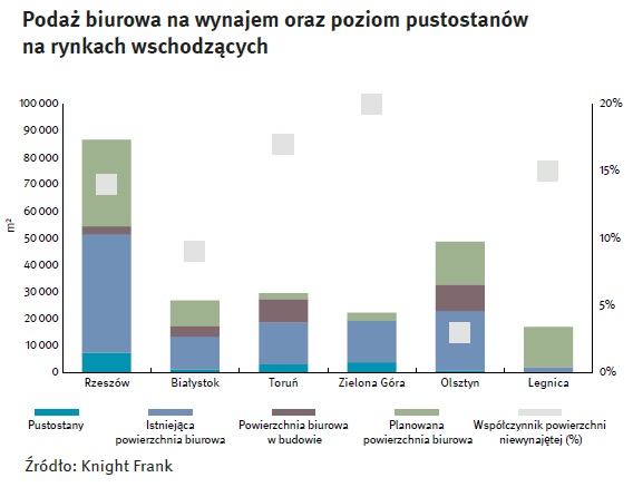 Popyt na powierzchnie biurowe na rynkach wschodzących jest generowany przede wszystkim przez lokalne firmy zainteresowane wynajmem niewielkich powierzchni od kilkudziesięciu do kilkuset metrów