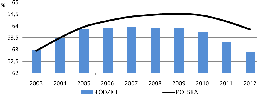 Wykres 2.2: Przyrost naturalny na 1000 ludności w Polsce i w województwie łódzkim Źródło: Bank Danych Lokalnych GUS Od 2003 r.