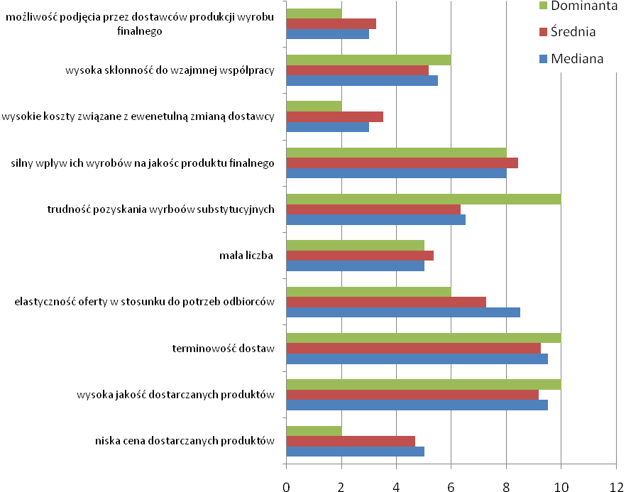 Wykres 5.4: Źródła siły przetargowej dostawców w sektorze farmaceutycznym w opinii jego przedstawicieli Źródło: Badania własne (sierpień 2013).