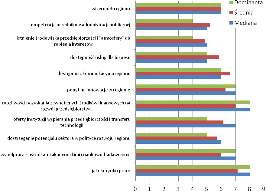 Dzięki rozwiniętemu sektorowi B+R w dziedzinach związanych z farmacją oraz długoletniej obecności sektora w regionie wykształcona została kadra o odpowiednim profilu wiedzy i umiejętności.