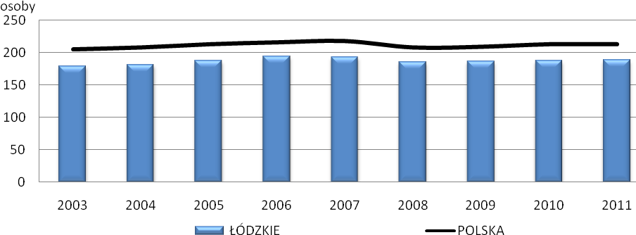 Pod względem dostępności do zakładów opieki zdrowotnej na 10 tys. mieszkańców w 2011 r. województwo zajmowało 1.