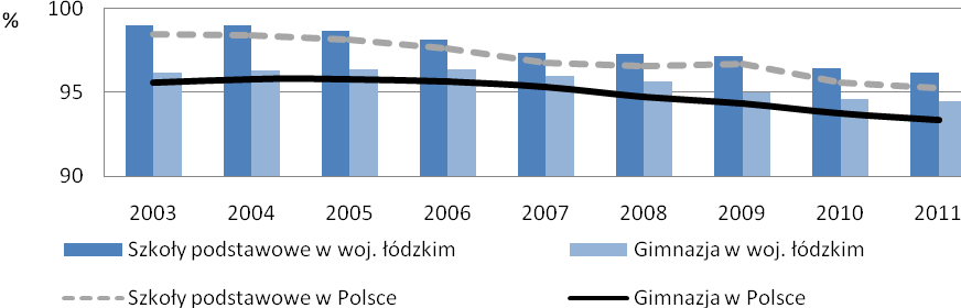 Wskaźnik mówiący o liczbie dzieci na 100 miejsc w przedszkolach pokazuje poziom rozwoju infrastruktury przedszkolnej w stosunku do występujących potrzeb. W 2011 r.