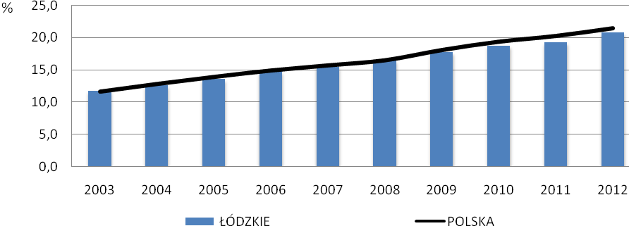 niż w 2003 r.). Spadek liczby studentów spowodowany był m.in. przez procesy demograficzne.