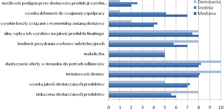 Wykres 5.33: Przeważające formy współpracy z dostawcami w sektorze maszynowym i elektromaszynowym w opinii jego przedstawicieli Źródło: Badania własne (sierpień 2013).