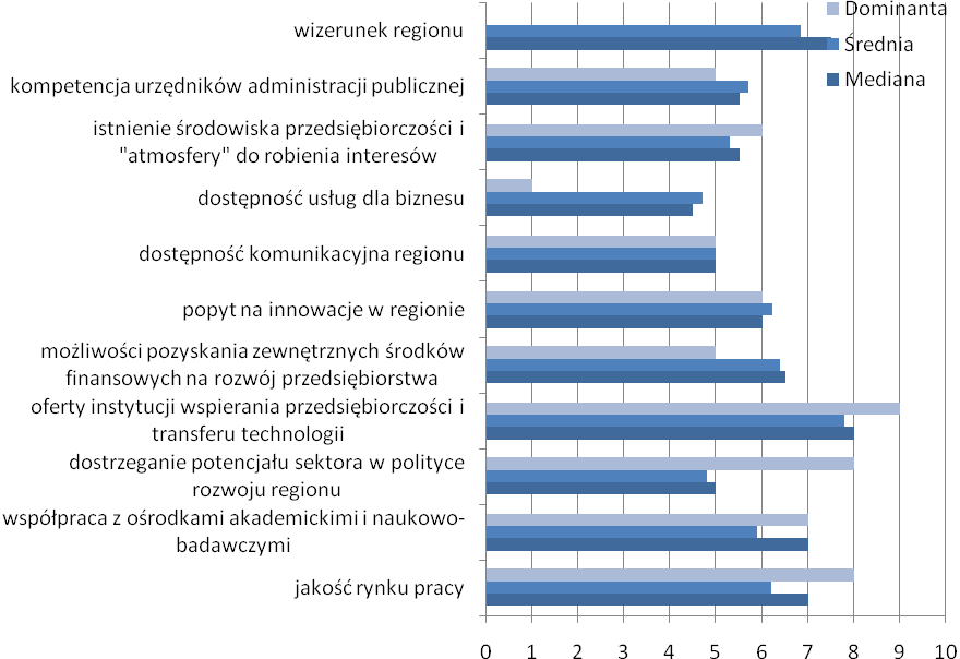 Oferta instytucji regionalnych dla sektora Oferta instytucji regionalnych dla sektora jest bardzo dobrze oceniana w zakresie czynników odnoszących się do dostępności usług dla biznesu.