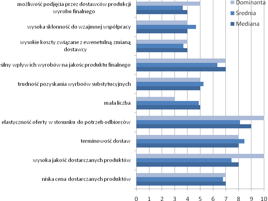 Siła przetargowa dostawców Badanie potencjałów i specjalizacji w województwie łódzkim W przypadku współpracy przedsiębiorstw z sektora TSL z ich dostawcami, w opinii wybranych przedstawicieli