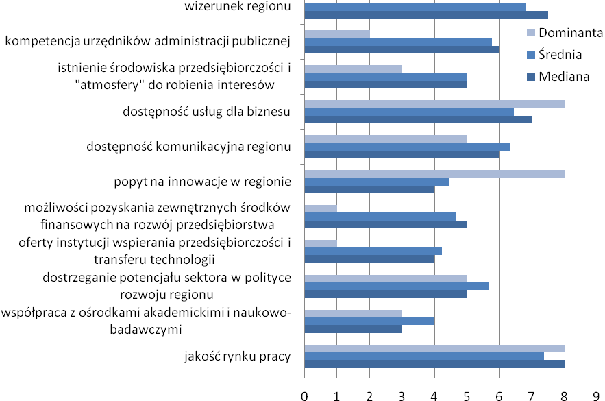 Wykres 5.50: Ocena regionalnych uwarunkowań rozwoju w sektorze TSL w opinii jego przedstawicieli Źródło: Badania własne (sierpień 2013).