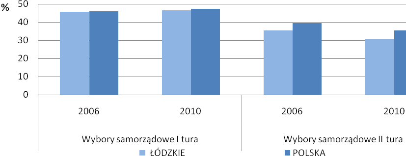 małżeństw. Najgorzej sytuacja przedstawiała się w powiecie bełchatowskim (spadek o 68,8%) i łódzkim wschodnim (spadek o 46%).