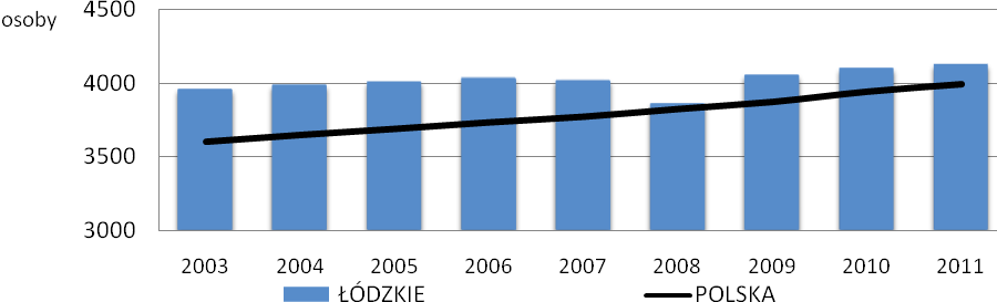 Rozmieszczenie kin w województwie jest nierównomierne. W 2003 r. dostępu do kina stałego byli pozbawieni mieszkańcy powiatów: brzezińskiego, skierniewickiego, sieradzkiego i łaskiego, w 2004 r.