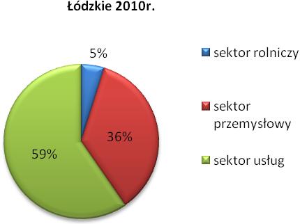 produktywności pracy. W 2004 r. w regionie WDB na 1 pracującego wyniosła 88,1% średniej krajowej, a w 2010 r. 89,1% średniej dla Polski. Od 2004 r. województwo zajmuje niezmiennie 6.